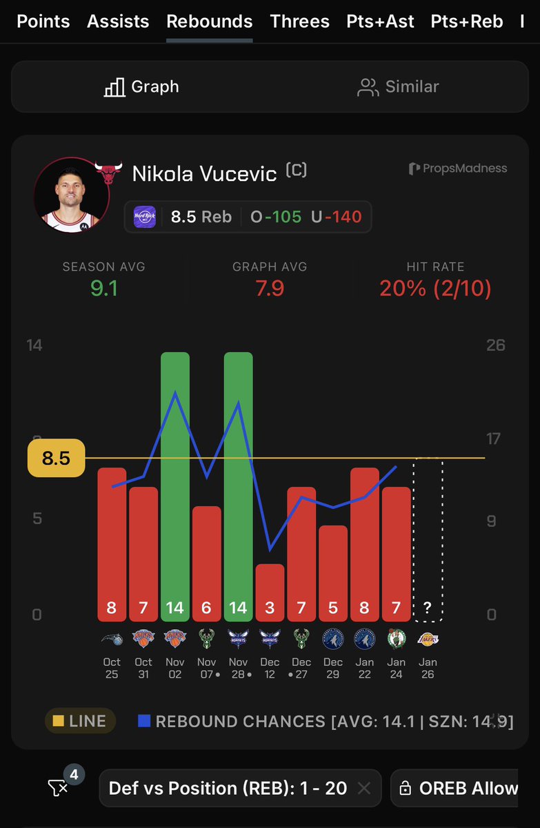 Nikola Vucevic (Bulls) under 8.5 rebounds (-130 bet365)

* hit in 8/10 with giddey &amp; white active and against top 20 teams in rebounds allowed
* averaging 7.9 rebounds in that span
* tough rebounding matchup for vucevic here against the lakers who are ranked 4th in rebounds