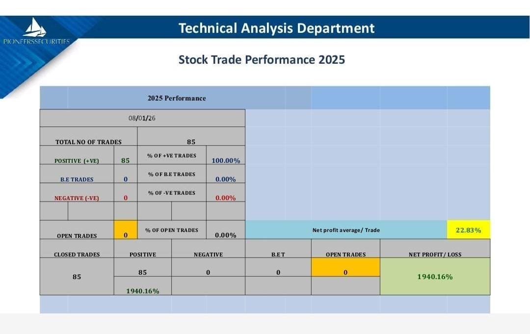 متابعة أداء منتج الستوك تريد أو قائمة المتاجرات عن عام 2025

إجمالي عدد المتاجرات: 85 متاجرة

عدد المتاجرات الرابحة: 85

عدد المتاجرات المتعادلة: 0

عدد المتاجرات الخاسرة: 0

نسبة المتاجرات الرابحة: 100%

صافي أرباح متاجرات العام: (%1,940+)
متوسط الربح للمتاجرة الواحدة: (%22.83+)