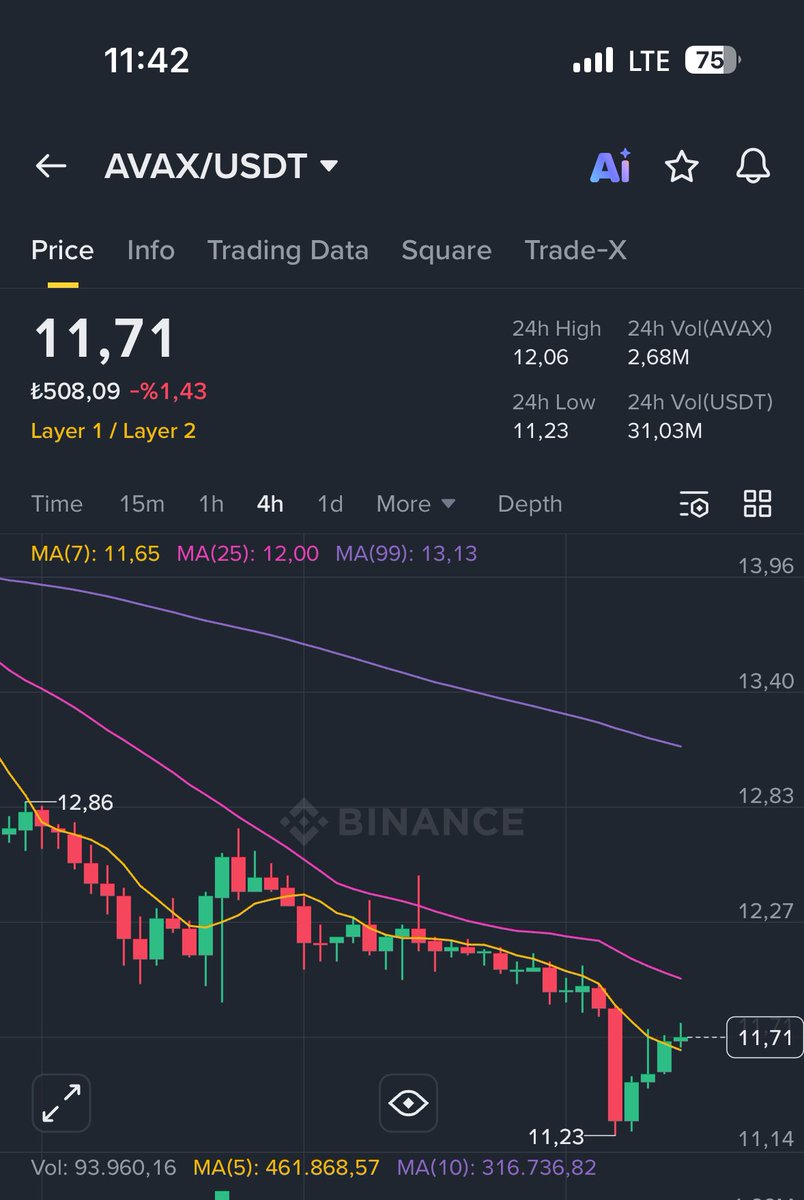 10-11 $’dan #avax bedava ..🫱🏾‍🫲🏽 ama bu avax’ın 4-6 dolar bandına gelmeyeceği anlamına gelmiyor. Ben trade yapmıyorum uzun vadeli yatırıcımcıyım diyen biri olsaydım, buradan alırdım düşerse bi parça daha alırdım. Yeni boğa sezonunda 300-350 $ dan satardım. Ytd