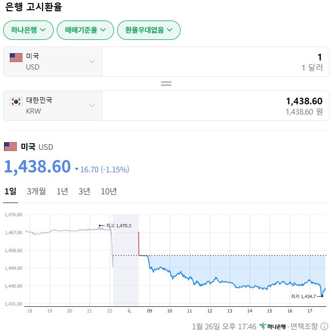 RyanheadRabbit's tweet image. 달러 환율 급락 실화입니까?! 
도대체 왜??