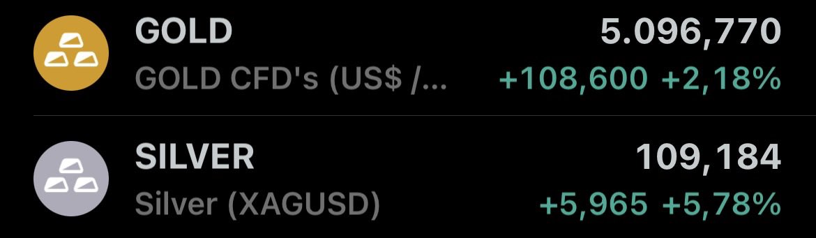 CoinImpulse's tweet image. Edelmetalle starten so richtig durch. 

Wenn man sich ihre Marktkapitalisierung anschaut, ist es umso bemerkenswerter, dass sie so enorm steigen.

Höhere Marktkapitalisierung-&amp;gt; weniger wahrscheinlich das ein Assets prozentual so durchstartet.

Umso spannender wird es bei Bitcoin,…