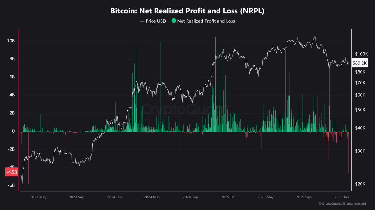 🚨 $4.5B in Realized Loss on Bitcoin $BTC - Highest in 3 Years According to  @cryptoquant_com analytics, @Bitcoin investors have recorded the largest  realised losses since 2022. Highest amount of realised losses