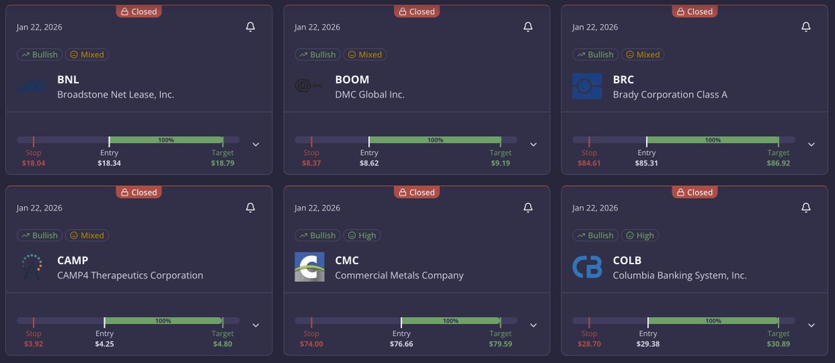 What a week!

#BNL, #BOOM, #BRC, #CAMP, #CMC and #COLB all closed green and hit targets. And these are just a few of the many profitable trades from last week.

Edge Hound trading ideas keep delivering consistent results with clear setups and disciplined risk management.

This is