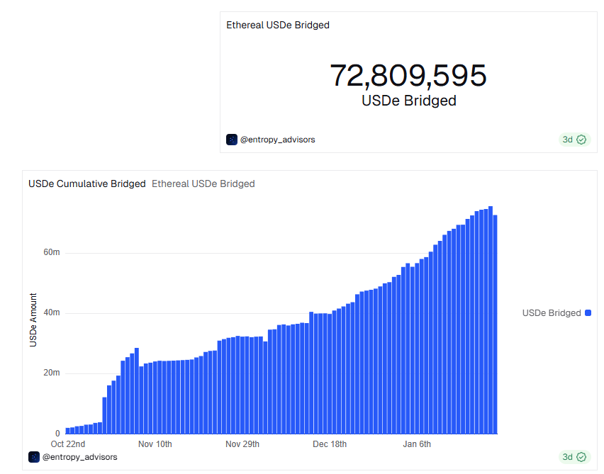 SatoshiScribes's tweet photo. From what I’m seeing on this chart, stablecoin flow keeps choosing reliable rails.

Ethereal Chain now shows roughly $72.8M USDe bridged. The curve matters. Growth stayed steady through volatility and accelerated into January. This looks like usage, not incentive chasing.

I’ve watched similar patterns form before. Liquidity moves where settlement feels predictable and costs stay stable.

You feel this as a builder when users stop asking about delays. You see it as a user when transfers clear without stress.

Powered by @arbitrum and @Celestia, Ethereal runs inside the Arbitrum Orbit stack.

From what I’m seeing, Orbit chains attract serious builders who care about uptime and settlement first.

If you’re building in 2026, this structure matters. Where do you think the next wave of Orbit growth comes from?

I think this setup explains the trend.

- Fast finality
- Modular scaling
- Stable fee environments

If you’re planning infra for 2026, this chart is worth studying.