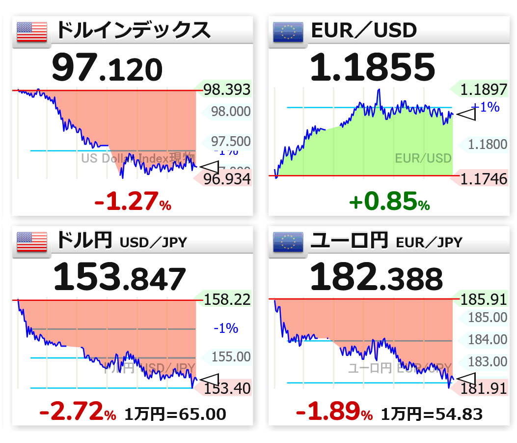 17:52 🇺🇸📉ドル指数 97.120 🇪🇺📈EUR／USD 1.1855 🇺🇸📉ドル円 153.847 🇪🇺📉ユーロ円  182.388 #usdjpy #eurjpy #eurusd