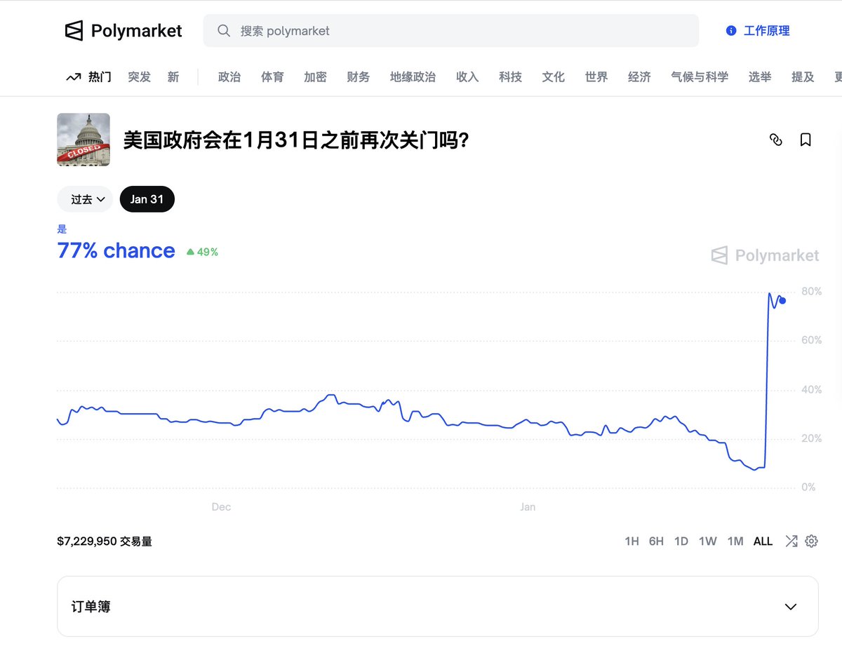 前几天polymarket政府关门预测才9% 昨天就到了80%，今天也才下降三个点大盘跌的快估计跟这个也有很大关系美国政府11月才开门啊，又要关门吗？
