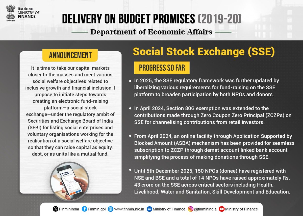The #SocialStockExchange is expanding impact finance, with 150+ NPOs registered and ₹43 crore mobilised, channeling capital into health, education, livelihoods and sanitation initiatives.
 #BudgetForViksitBharat #PBC202