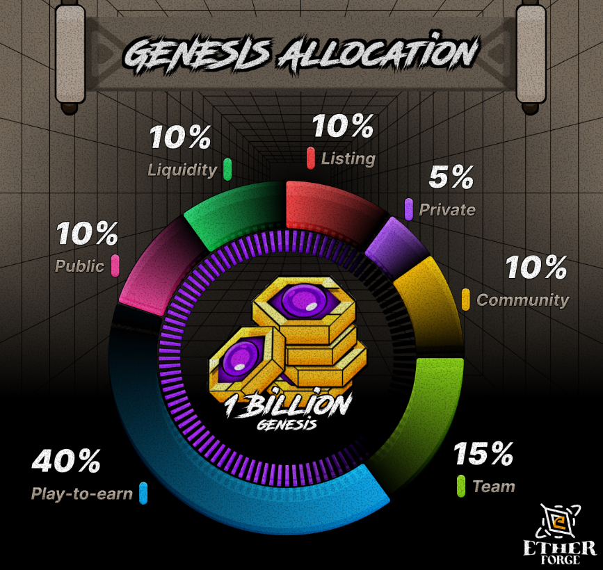 SOL链上新游戏 EtherForge 最近挺火的，大家可以了解一下。

🎁抽3个WL白单（免费Mint，价值大概50U）
参与方式：
1⃣关注<a href="/EtherForge_io/">EtherForge Protocol</a> <a href="/Jun666Xx/">币圈链丹师🌕</a> 
2⃣点赞 + 转发
3⃣评论区留你的SOL地址
48小时内开奖

🔷简单介绍下项目：
EtherForge