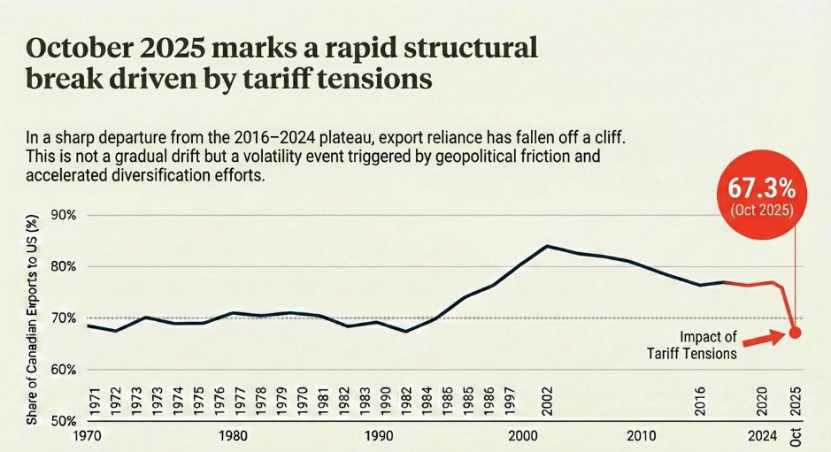 An interesting look at Canadian exports to the US over the last 50 years, booming past NAFTA in the 90s peaking in 2002 at 84% with gradual diversification and then collapse in 2025 as a result of tariffs and trade tensions #CanadaUSTrade #InternationalTrade