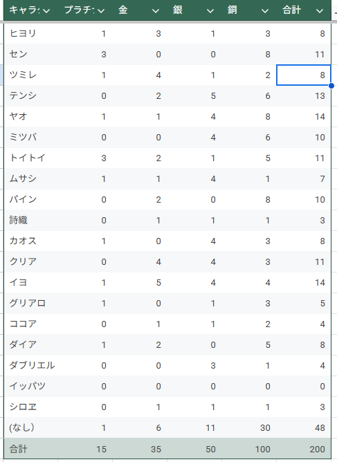 gamewaddle's tweet image. MFC,MFGのキャラとトロフィーの分布を表にまとめました。
地図はこの後作っていきます。

イッパツのトロフィーは全滅とだけお伝えします。