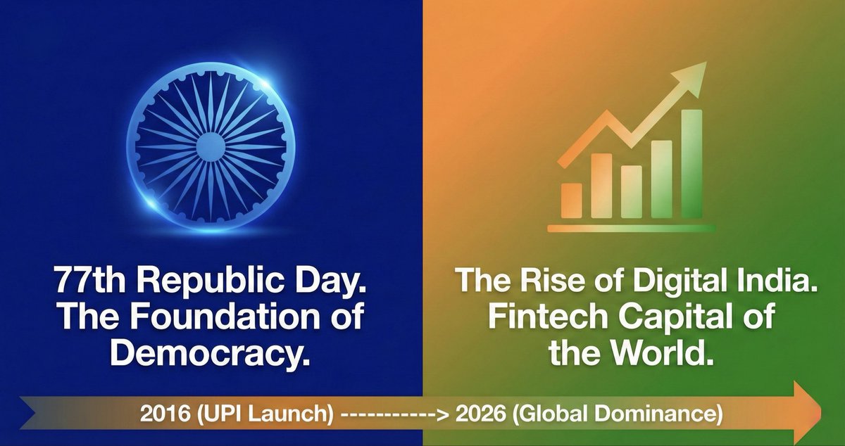 SPareekshit's tweet photo. Happy 77th Republic Day! 
From a sovereign Republic to the world's Fintech capital.
Our DPI isn't just tech—it's the new Constitution of financial inclusion.
Proud to see India lead.

#RepublicDay2026 #IndiaStack #Fintech #JaiHind https://t.co/dJ4MCQdllI