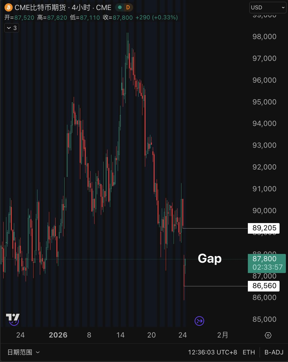 CME Gap Coordinates Identified. 🎯 On the 4H Timeframe, the gap is defined:  $86,560 - $89,205. The Data:Since CME Bitcoin Futures launched in Dec 2017,  historical data shows >90% of 4H gaps