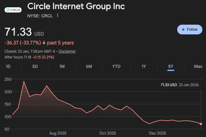 PythiaResearch's tweet photo. $CRCL Looks heavily undervalued. Stable coin volume was $33T in 2025, with $CRCL's USDC making up $18.3 T of that. 

 Arc layer 1 block chain for stable coins will be the future.

The stock looks heavily discounted - adding to my Long Portfolio. https://t.co/YF7WPgZAsX