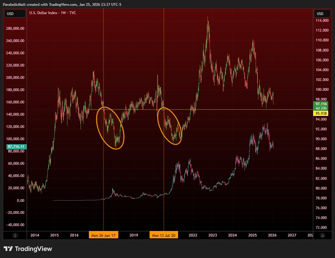 Bitcoin might want to watch the $DXY (US Dollar) at 96 here, seems like an  important level in the past: