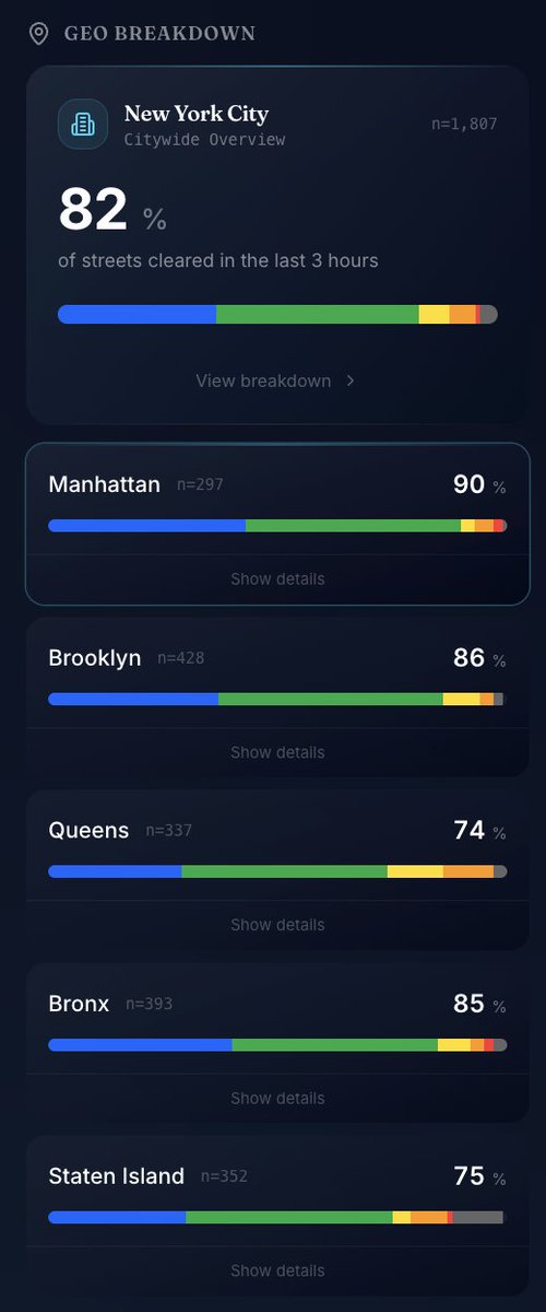 KneeRidge's tweet image. Some really cool data on the NYC snowstorm cleanup today.

After spending 1 hour outside, I came home with frozen hands and spent the rest of the day working on this trysageapp.com/snowday.

Absolute insanity that @NYCSanitation plowed ~80% of the city in the past 3 hours.