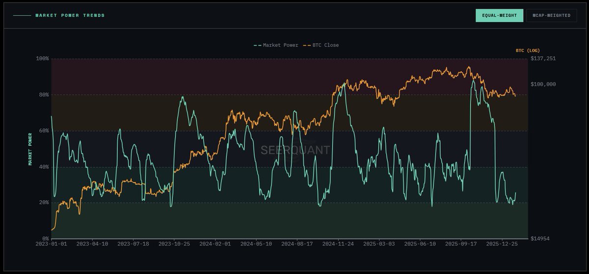 SeerQuant's tweet image. Small uptick in market power following the decline back into the 93 - 84k range, mainly due to an increase in volatility. 

We might possibly see some consolidation in the short-term, however I am expecting volatility and trend strength to continue to increase in the coming…