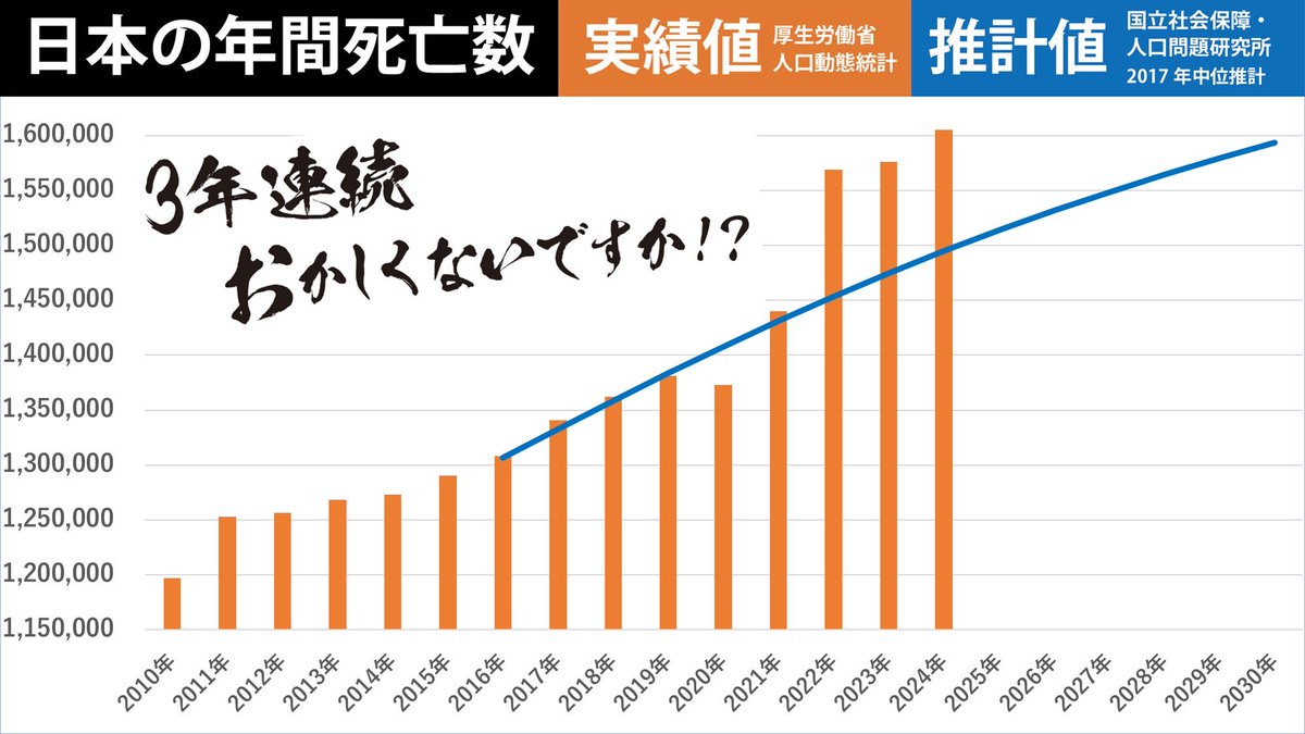 2020年にコロナのパンデミックがあって
たくさん死んだんじゃないですか？

あれ？　逆に異常に減ってる

2021年に注射が始まって

あれ？　翌年から異常に死亡者が増えてる

でも国は調べようともしない
