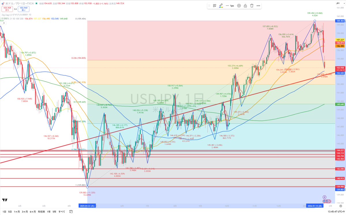 ドル円 いくらなんでも下げすぎやろ‼️ まさかフィボナッチ引くことになるとは。 こうやってみると次の抵抗線は100SMAの153.544かな。  いい加減止まってもらえませんか。🤔