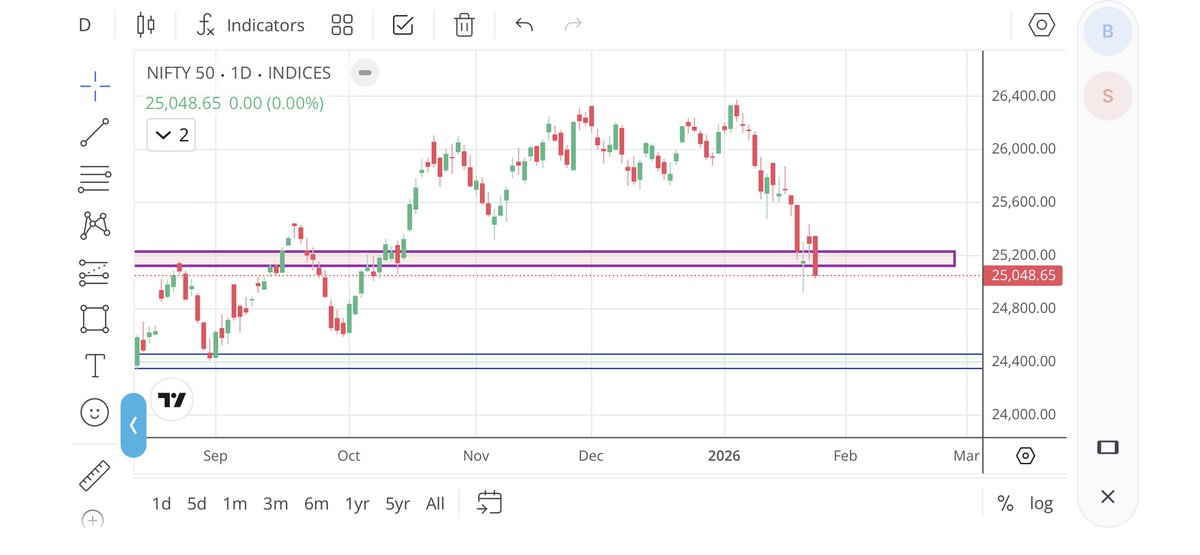 What will the market do tomorrow? Let’s see.

For me, any gap-up = sell on rise opportunity.

If gap-down, I’ll wait for a pullback (retracement) to short.

Downside looks open till 24,500–24,400 zone.

Only if market sustains above 25,300, I’ll think about some upside move.