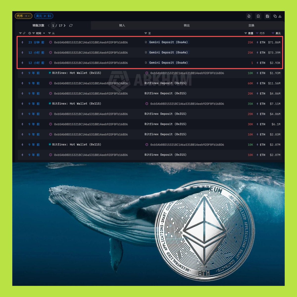 🚨 Cá voi ETH “ngủ đông” 9 năm bất ngờ thức giấc Theo dữ liệu từ EmberCN,  trong 12 giờ qua, một địa chỉ cá voi $ETH 