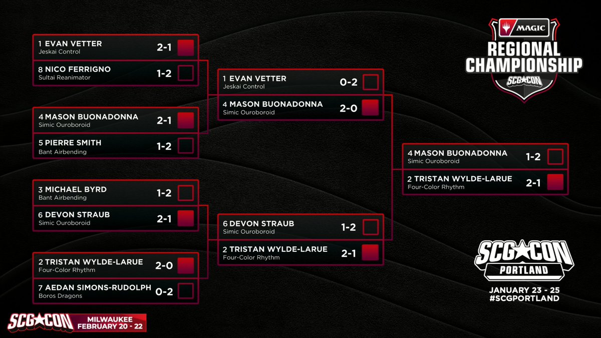 StarCityGames's tweet image. Tristan Wylde-Larue is your Magic Regional Champion at #SCGPORTLAND! 🏆

Congrats to runner-up Mason Buonadonna and the rest of the Top 8 for a phenomenal weekend! ✨

Join us at the next one! 👇
scgcon.starcitygames.com