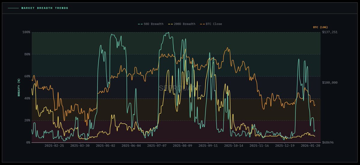 SeerQuant's tweet image. Just like that, 50D breadth back to capitulation levels.