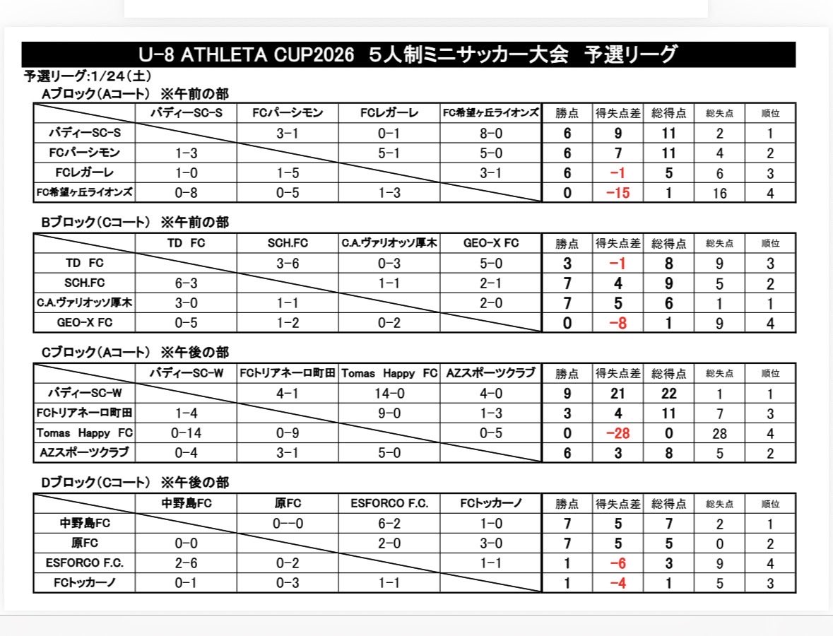 pitto21's tweet photo. 【U8 ATHLETA CUP 2026】
素晴らしいチームが集まった大会

GEO-Xの子ども達はとても良い経験を積ませてもらえました

どのカテゴリーでも勝負にこだわる所は一緒だと感じた良い大会でした

ここからどう成長していくか楽しみです https://t.co/nymMtEWrZb
