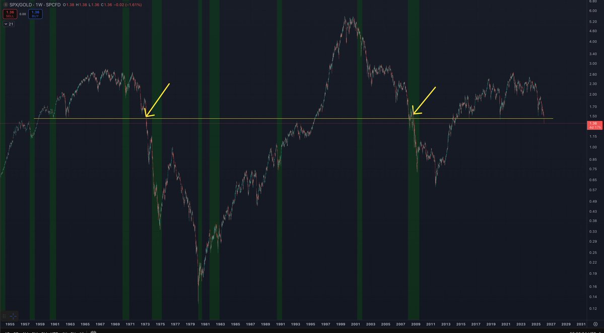 intocryptoverse's tweet image. Stocks look like they are breaking down against Gold