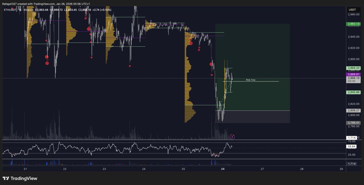 $ETH

Risk free and we moved the stops up!

0.5R in the bank from here!

LFG!