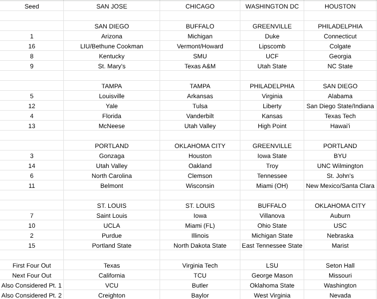 My latest bracketology is up. <a href="/SantaClaraHoops/">Santa Clara Men's Basketball</a> makes their first ever appearance in the 16 year history of my bracketology. Full article: ravibetzig.com/college-basket…