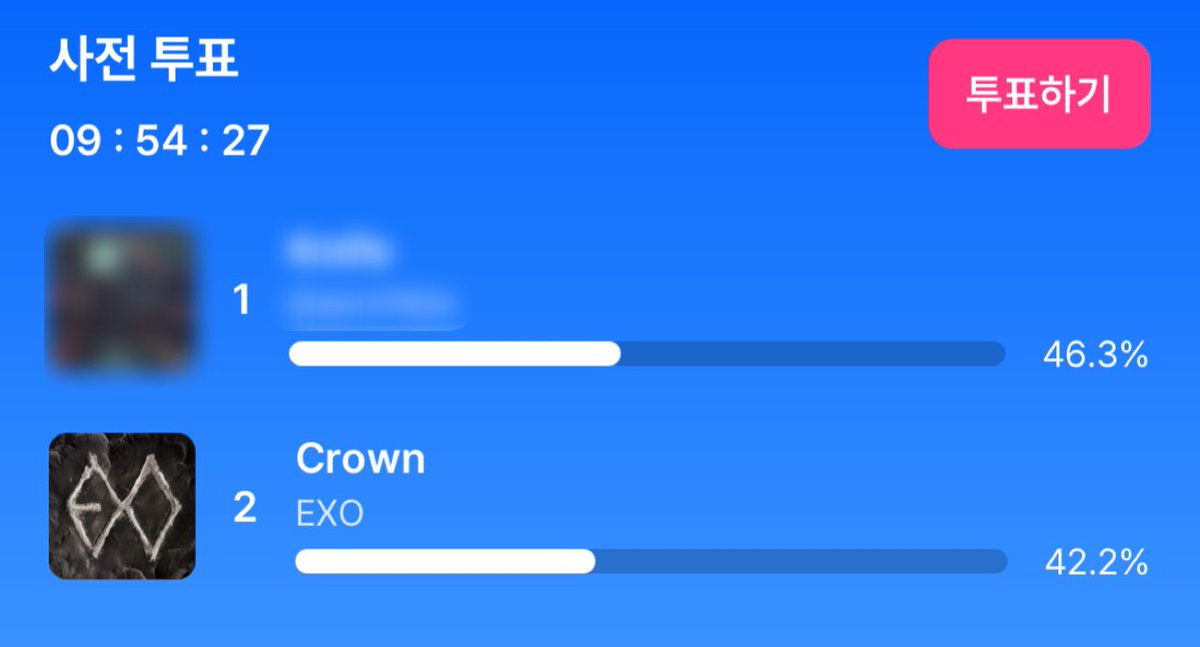 #엠카_왕관을_씌워줘 마감 당일

현재 #Crown 2️⃣위 42.2%
➡️ 1위와 4.1 % 차이 

⭐️1기기 1계정 투표 / 한 기기당 매일 5회씩 투표 가능 ⭐️

약 10시간 뒤 투표 마감입니다‼️보유하신 여러 기기로 투표 가능하니, 꼭 투표 부탁드립니다 🗳️