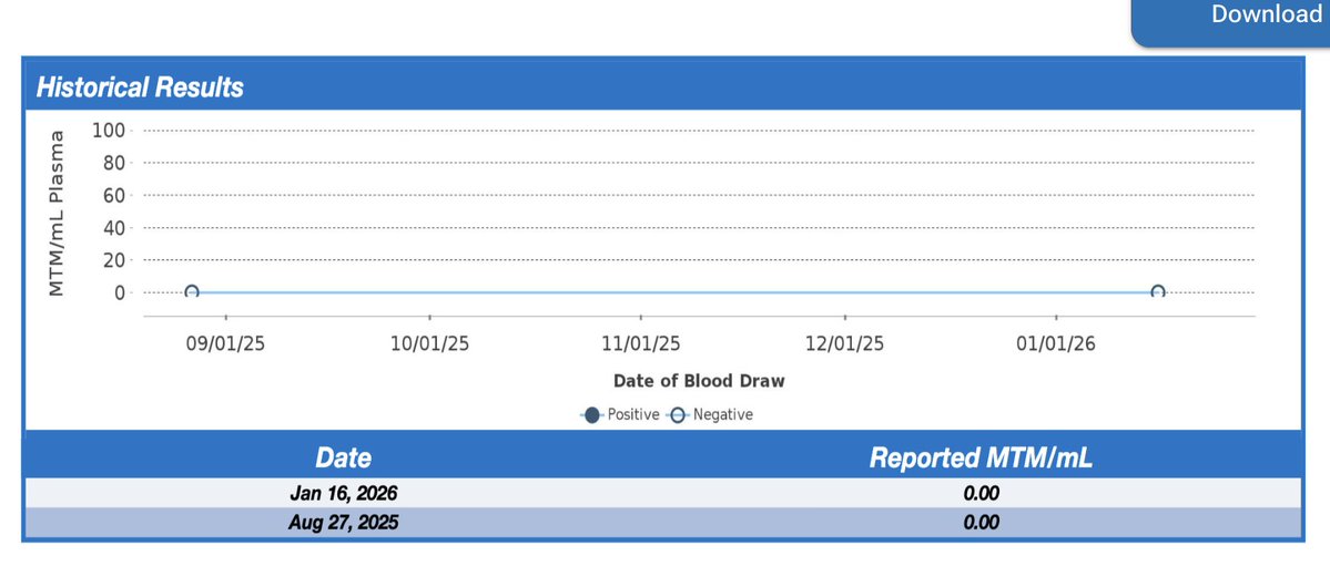 megbasham's tweet image. Lil' cancer update--for those who know about such things, second Signatera result before surgery to get lung nodule removed is in and it's negative. Rejoicing and thanking the Lord!!!!❤️❤️❤️

Basically means, test found no tumor dna circulating in my blood, so even if the lung…