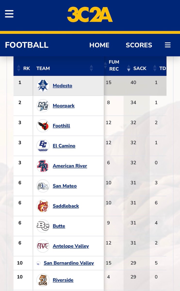 CoachAbbasi's tweet photo. If you want to get after the QB there’s no other place to be then MJC. #MoBlitZo has the most production vs any team in the state. #1 defense in sacks with 40. #1 defense in the state with TFLs. Top 5 defense overall. #AllBall🏴☠️ #Darkside☠️ #209Made🔨 https://t.co/EIcyvrad5C