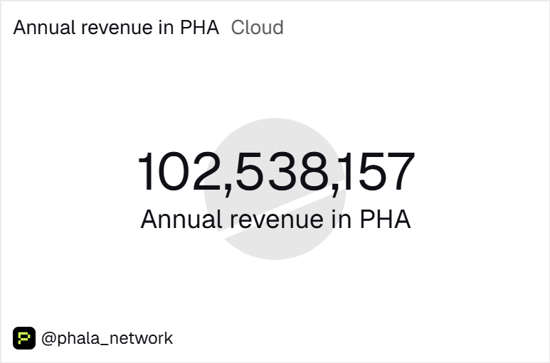 BitImmortal's tweet image. .@PhalaNetwork is already producing more than its valuation

&amp;gt; 102M $PHA annual revenue
&amp;gt; $4M revenue at current price
&amp;gt; $32M market cap