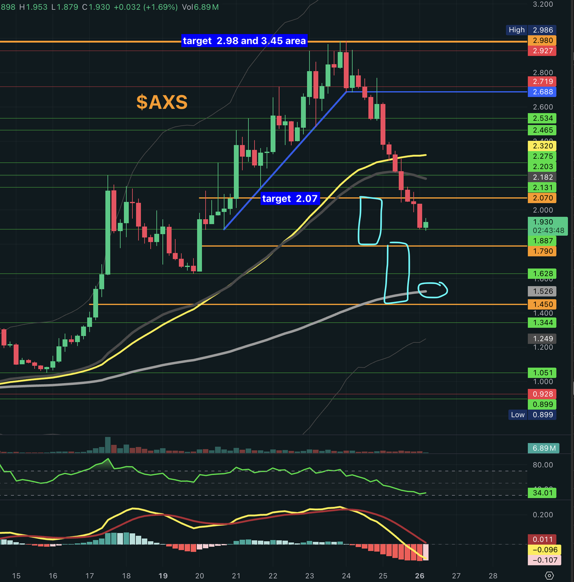 $AXS Axie Infinity trying a reversal on 4H chart with RSI that touched 32 level, below our target area we was waiting of 2.07, possible range to work 2.07-1.79, and second and last range 1.79-1.45 (EMA200 at 1.53).
Not easy to trade, avoid if you are not comfortable with high