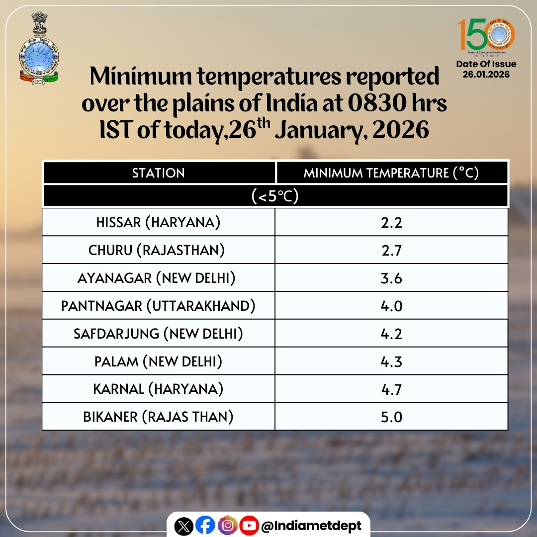 Indiametdept's tweet photo. Minimum temperatures (≤5°C) reported over the plains of India at 0830 hrs IST of today, 26th January, 2026
#MinimumTemperatures #IndiaWeather #PlainsOfIndia #WeatherUpdate #TemperatureReport
@moesgoi @airnewsalerts @DDNational @ndmaindia @ICRER_MHA