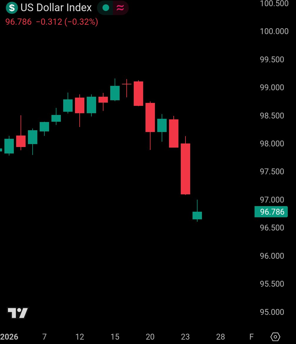 The U.S. Dollar is breaking down again. And this time, crypto has the  biggest advantage. Stocks are already at or near all-time highs. Gold is  near all-time highs. Crypto is not. Bitcoin
