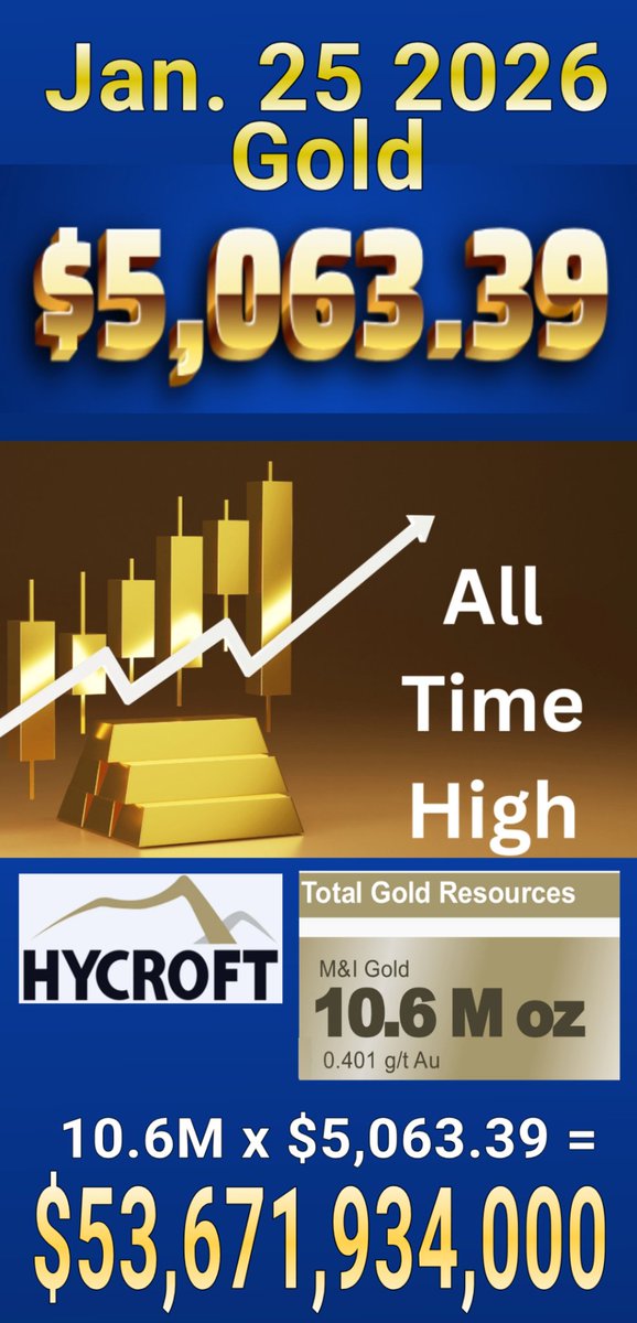 Gold making new all time highs.

Hycroft Mining gold resource above ground value, at today's price, is worth $53.6 BILLION.

(Hycroft market cap $4.2 billion)

GOT HYCROFT?