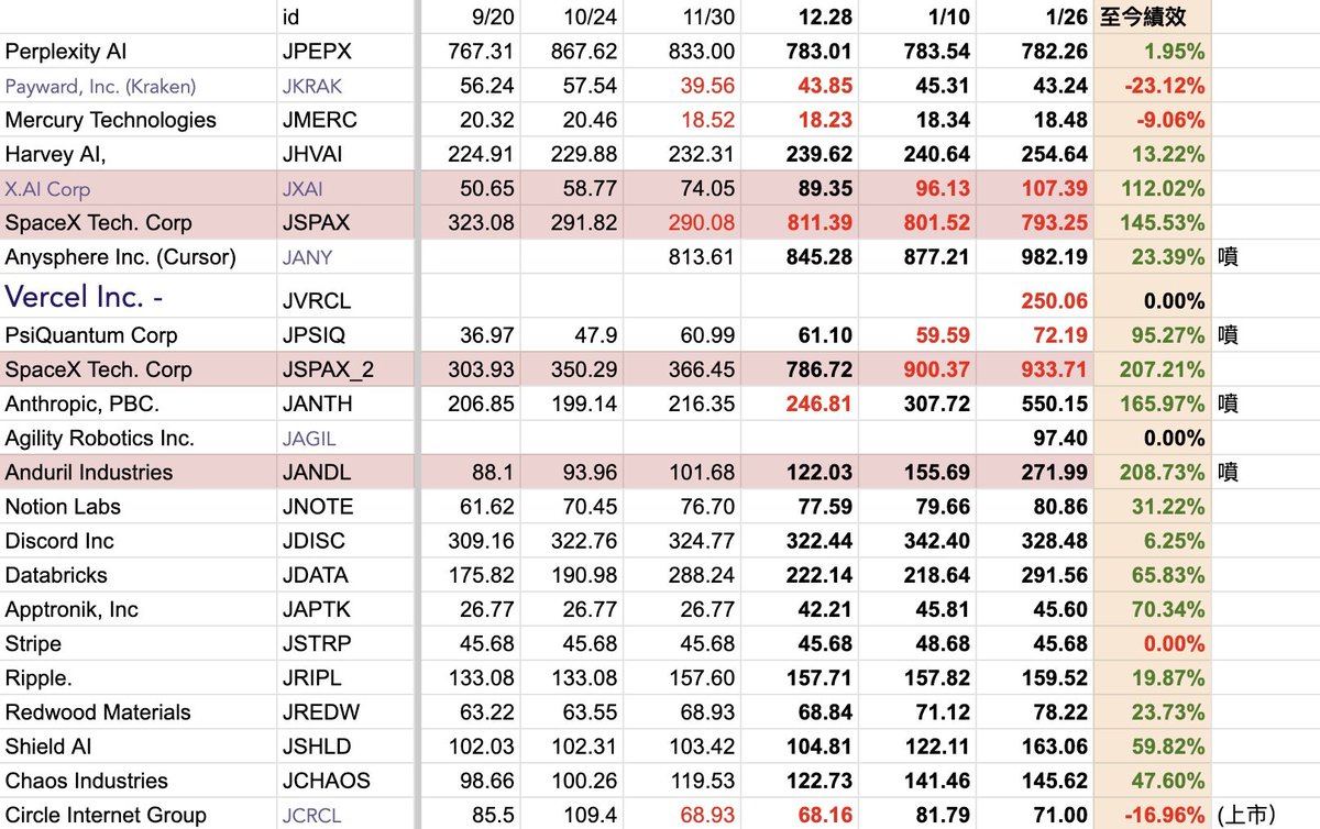 popostocktw's tweet photo. Jarsy 價格變化
有些標的都沒人買 價格沒在動
還是要長期追蹤一下
這一個月Anduril, Anthropic漲很多
#jarsy #spacex #xai https://t.co/q3ms9I7dBA