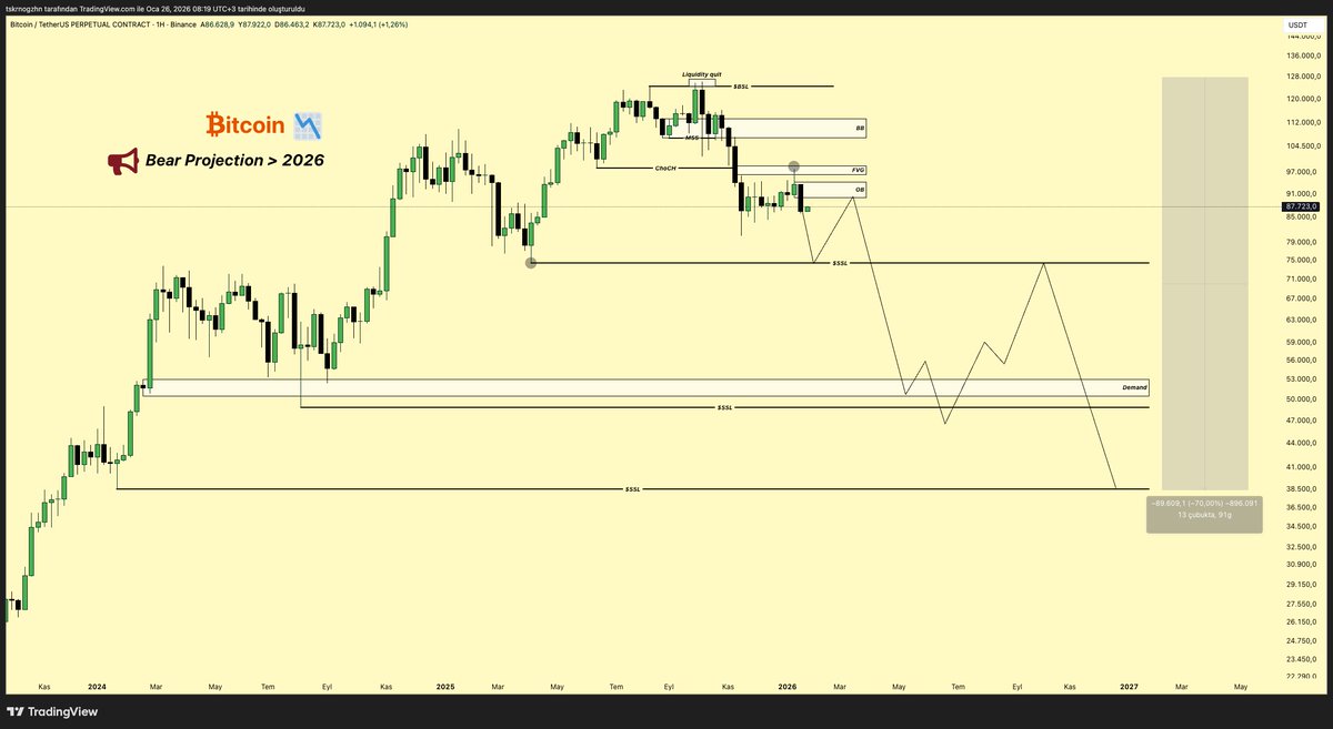 Bitcoin 1W HTF CHART. 🩸Bear Projection > 2026.