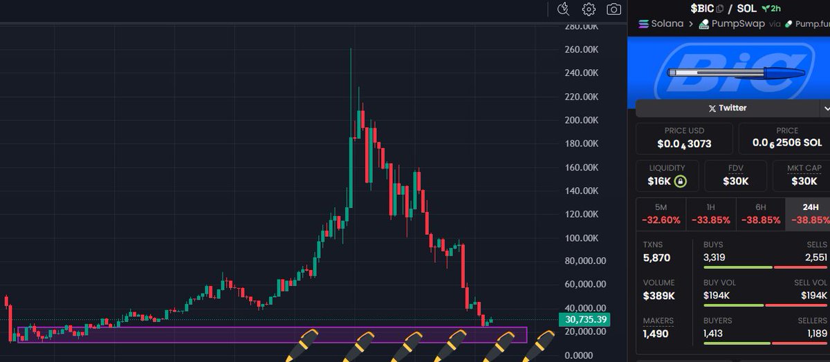 Ok boys so we just in a little correction right now called : 

We putting the $BIC back to the drawer

Time to grab some bic and get ready to sell this pen higher

C5j8Bdt8RXHv3AfzanovygzSc13xXNMepP7m7ws7pump