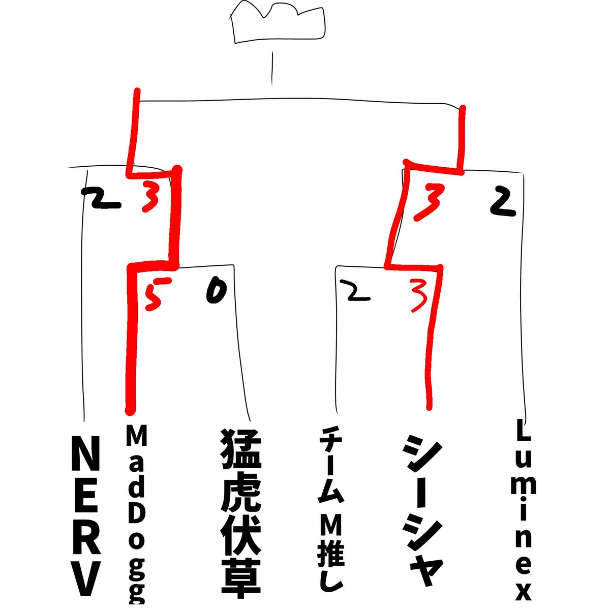 🔥決勝進出チームが決定🔥
@M_d_315 VS <a href="/shisha_20250523/">シーシャ🚬</a>

#ニュースターリーグ