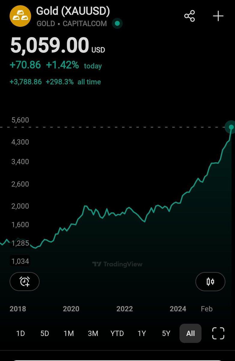 cryptojack's tweet image. Gold just hit $5,000 for the first time in history.