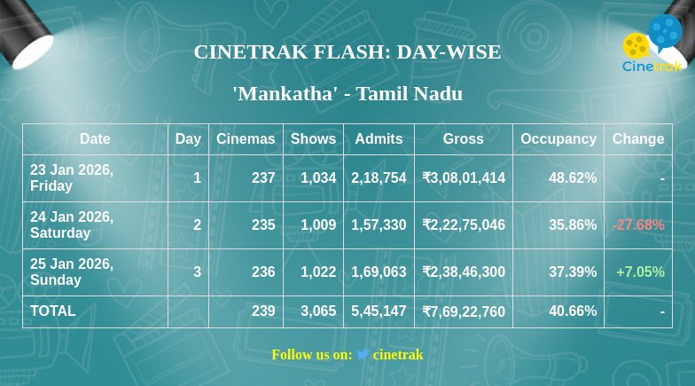 Cinetrak tweet media