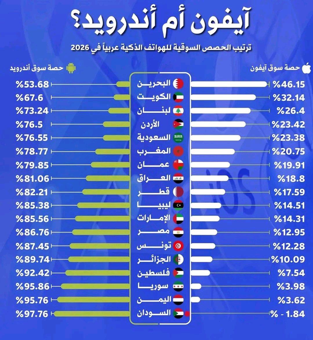هاتف #ايفون ضد #اندرويد في الدول العربية
#البحرين يتفوق ايفون بنسبة 46% 
#السودان يتفوق الاندرويد بنسبة 97%
ما هو سبب انتشار نوع على الآخر في  دولتك؟ وما هي قناعتك الشخصية في اقتناء هاتفك؟