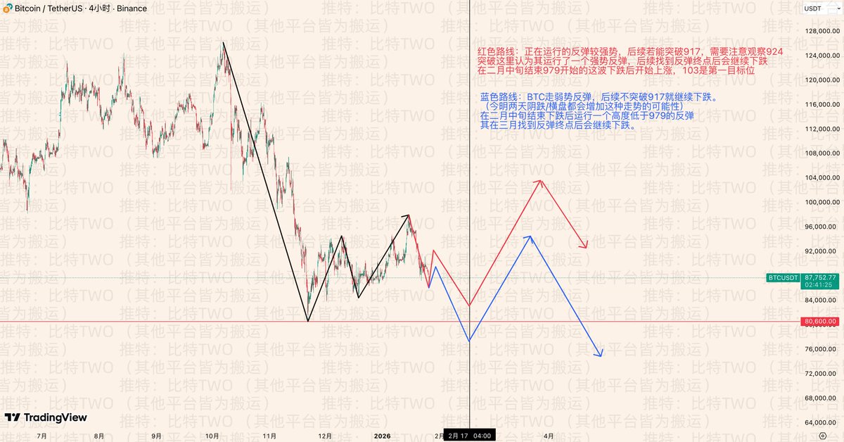 $BTC 2026.01.26

昨天的视频说到跌破87200后向下找到支撑会运行一波反弹，今早BTC触及860后 V反，目前反弹进行中，接下来怎么看？