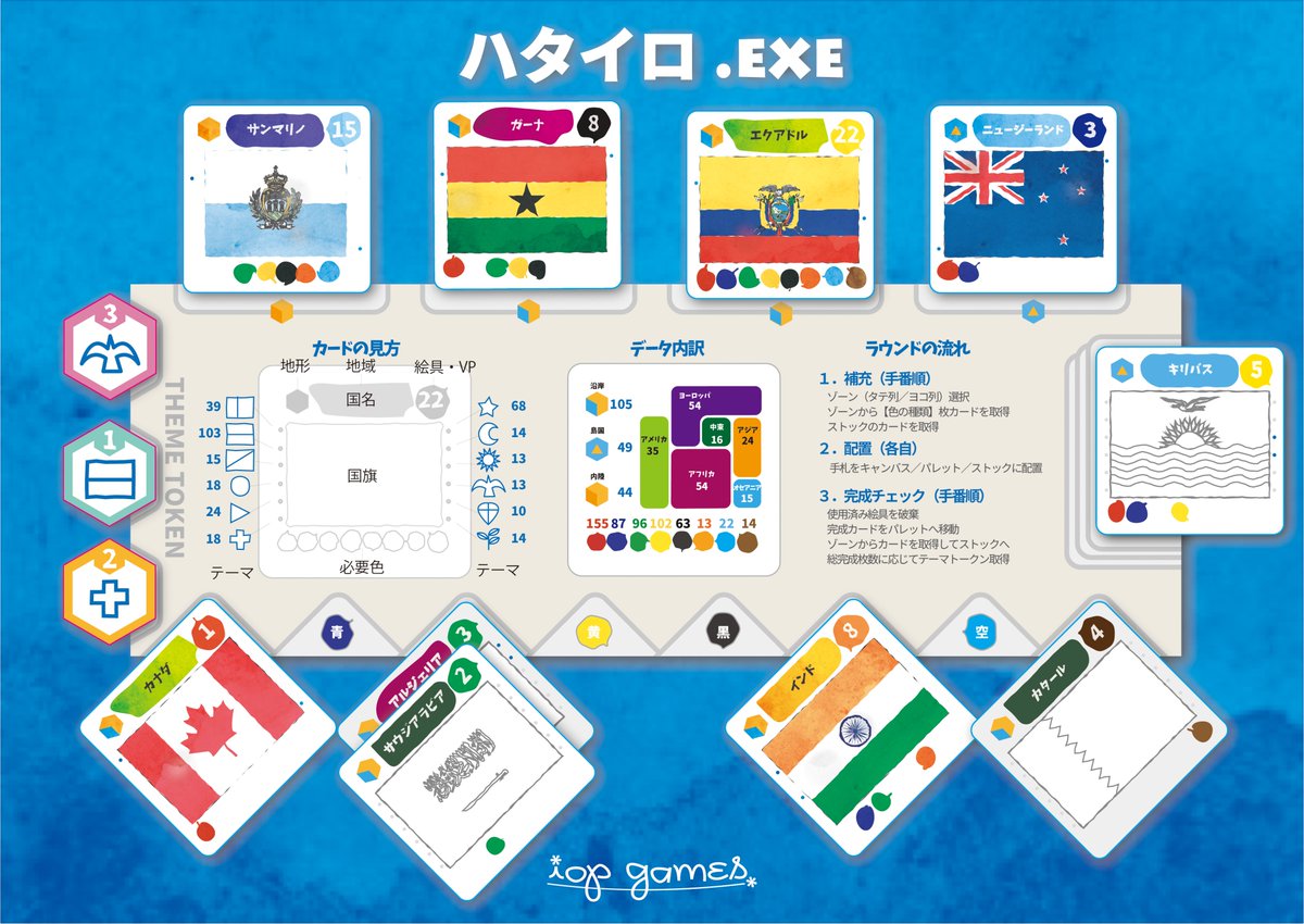 第2回 #システムオンリー に『ハタイロ.EXE』（プロトタイプ）を出展します！

2018年秋に発表し好評を得た、拡大再生産タイル配置ゲーム『旗彩ハタイロ』のリメイク作品です。
今回は国旗を描くテーマはそのままに、手札構築×盤面構築×リソース管理ゲームとなっています。

bear.cool/board-game/goo…