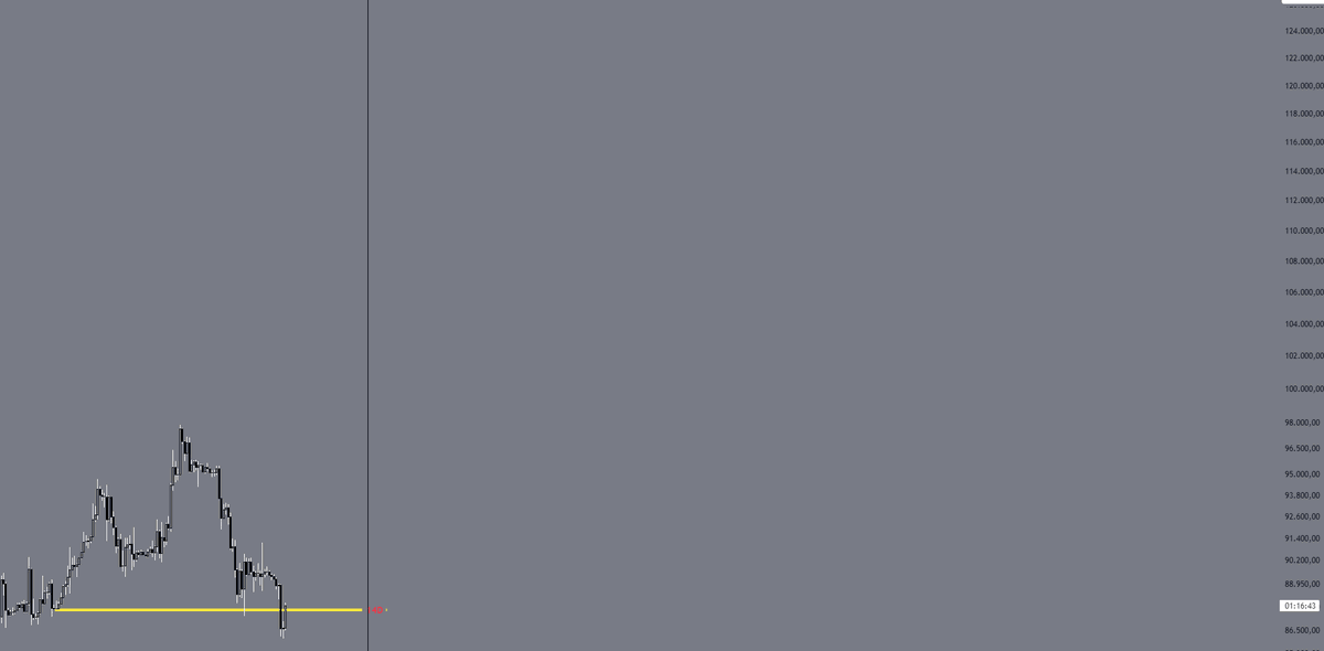 Momento de la verdad, ese GIRO debería coger el High si quiere seguir la tendencia alcista, en caso contrario atacarían los 80k en BTC.