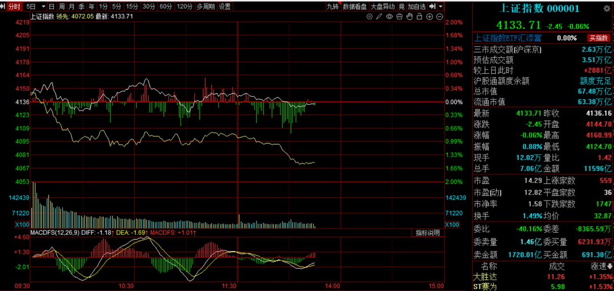 Peter_yanw's tweet image. 缅A杀人了，4200+个股下跌，中位数跌幅-1.5%。太狠了。
