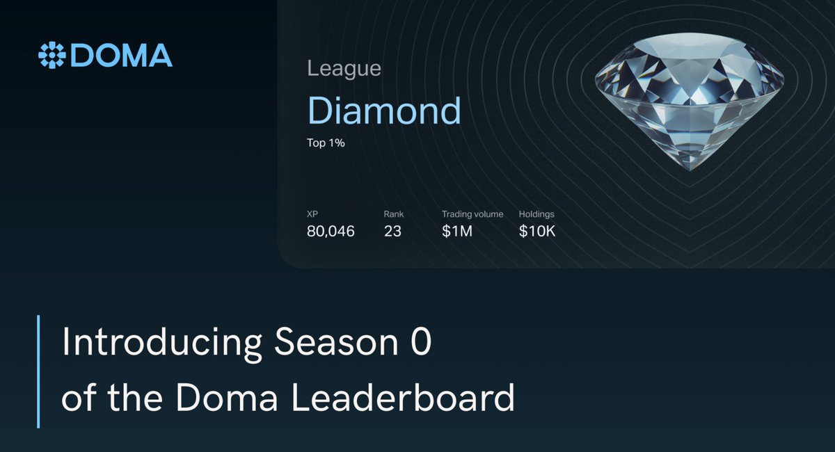Lecter_XFinance's tweet photo. Hướng dẫn tham gia và mẹo kiếm point @domaprotocol season 0 - funding raise 30M$ Paradigm, Coinbase Venture : 

🔰Doma mình giới thiệu ở bài dưới rồi nên bài này mình hướng dẫn tham gia trước mẹo sẽ nó ở dưới :

Hướng dẫn tham gia : 

Vốn tham gia : tầm 50$ là ok nhiều thì 200$ thôi

1. Truy cập:
👉 https://t.co/zJhGUXAZT5
Connect ví

Bridge fund sang Doma : Link cầu :  https://t.co/pi4LlIAzT4

-> bridge ETH và USDC từ Base or mạng nào hỗ trợ nhé tuỳ anh em sang Doma cho fee rẻ.

2. Truy cập : 👉 https://t.co/zJhGUXAZT5
Vào mục Explore.

🔰Cách tính point cho anh em : 

Trước hết tính toán chưa anh em dễ tính : 

1. số fee mỗi lần giao dịch 
vol 20u ( với domain đã full bond ) -> 2 point /phí 0,025u
-> 0.0125$/ 1 point 
vol 20u ( domain chưa full bond ) -> 10 point / phí 0.1u
-> 0.01$/point 

Tuy nhiên domain chưa full bond dễ bị biến động do anh em swap chồng chéo nên nhau lí thuyết vậy thôi 

2. Add lq : 

Rủi ro cao, point lên ít => không khuyến khích lắm 

3. Lấy badge : 
Mình đã hỏi rõ dev về badge sẽ lợi ích như nào nhưng chưa rõ ràng lắm. 

Và badge season 1 mới được mint và còn hold domain 10$ bond trong 7 ngày sau khi bond thành công -> không thơm lắm ( xác định lấy badge là gần như chia 4 chia 5 10$ đó )

4. Mua tên miền : 

Mua tên miền trên các trang interstella hay nicname mình thấy không được point hay gì cả nhưng nếu tên miền ae được list -> hưởng point + fee giao dịch nếu bond thành công 

5. Stake sub domain :

Các này mình thấy là bỏ tiền mua sub tên miền và stake. Minh cũng làm thử nhưng k rõ cơ chế tính point như nào có thể làm để active 

==> sau khi nghiên cứu kĩ mình thấy anh em có thể chs kiểu canh mua thấp bán cao -> cách này ok quá tuyệt vời rồi 

còn anh em nào chs kiểu đốt phí nên swap cặp ETH/USDC là ổn nhất đỡ lo trượt phí thì như trên mình nói 

6. vấn đề anh em làm testnet + role 

--> tất cả dự án sẽ tính vsof season 1 nhé. khả năng quy đổi ra point nên anh em yên tâm có phần 

7. Làm thêm link này nữa : 
https://t.co/1BzRYpXL2K có khoảng mấy chục người làm thôi ( 20 người ) 

8. Cái này quan trọng nhất 30/1 mình được list tên miền sẽ hoàn fee cho anh em giao dịch 

anh em vừa có point + đỡ tốn fee , mình lại có point mong ae ủng hộ 

💠Cái kết chúc anh em cùng mình làm kèo này chiến thắng